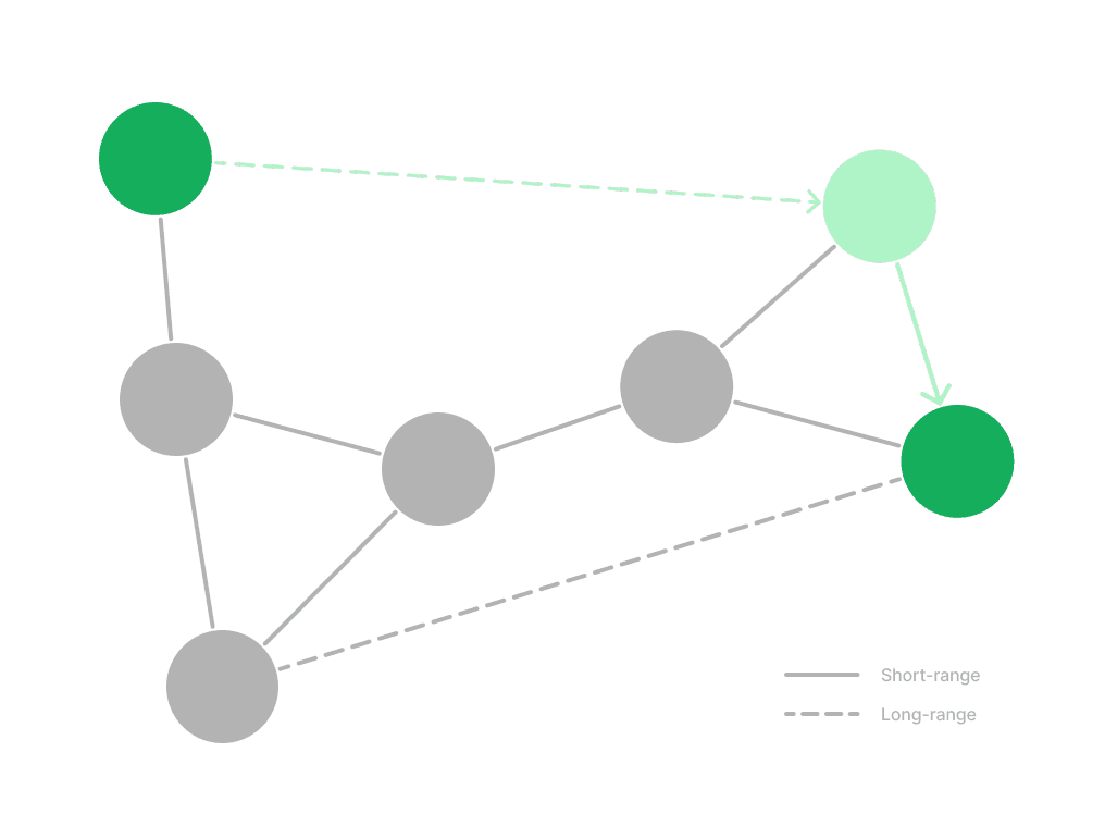 visual of an example navigable small world graph