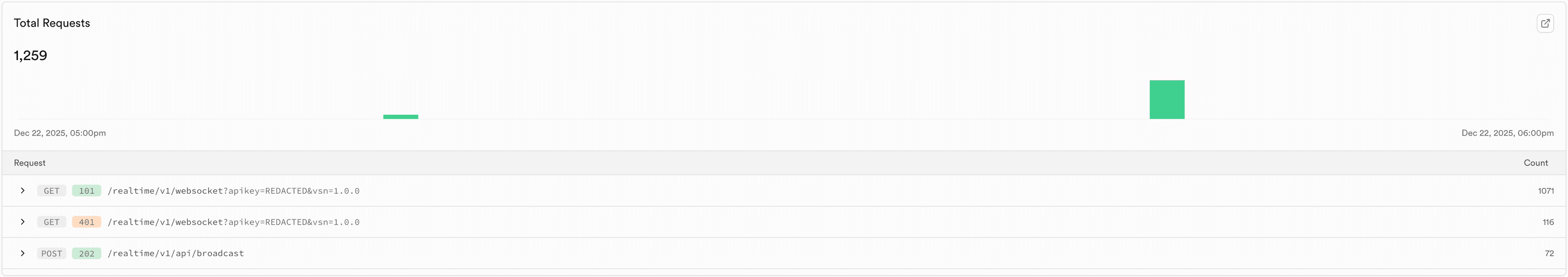 Total Requests chart